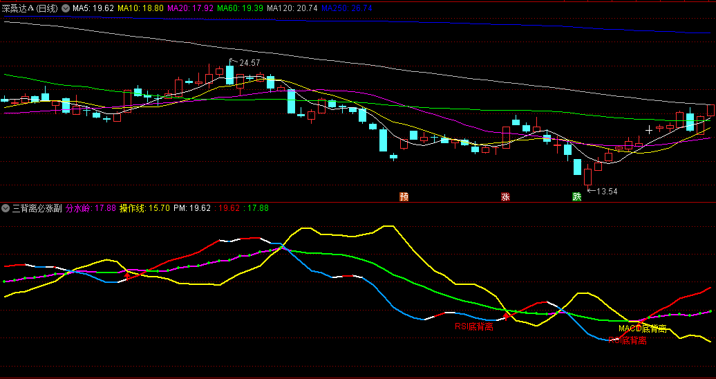 〖三背离必涨〗副图指标 买入红箭头 KDJ/RSI/MACD顶底背离 通达信 源码