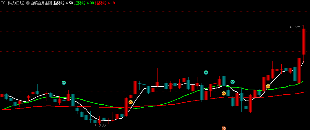 〖自编自用〗主图指标 当白线上穿绿线时开始建仓 白线继续上穿红线时加仓 通达信 源码