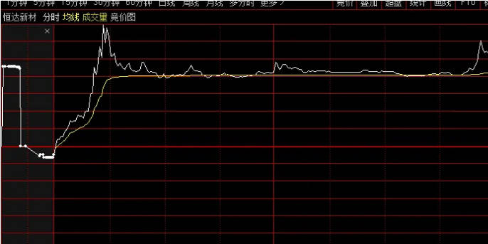 〖超级短线〗副图/选股指标 股价运行在分时均价线上的选股公式 抓强势股的选股公式 通达信 源码