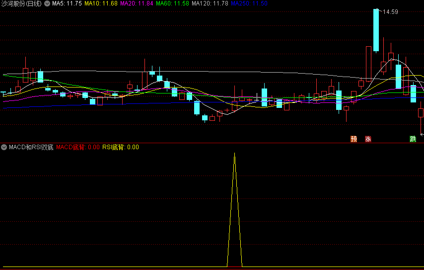 判断趋势反转的〖MACD和RSI双底背离〗副图指标 一个重要抄底指标 2买入信号 通达信 源码
