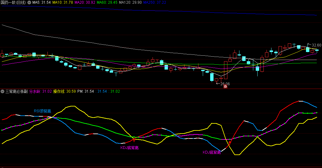 〖三背离必涨〗副图指标 买入红箭头 KDJ/RSI/MACD顶底背离 通达信 源码