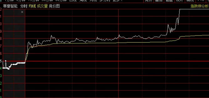 〖超级短线〗副图/选股指标 股价运行在分时均价线上的选股公式 抓强势股的选股公式 通达信 源码