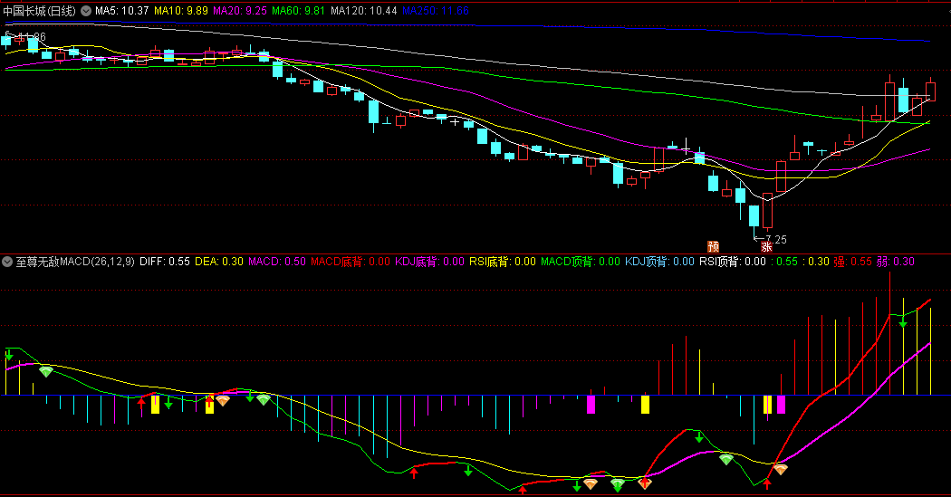 〖至尊无敌MACD〗副图指标 机构版MACD指标 短线做波段 通达信 源码