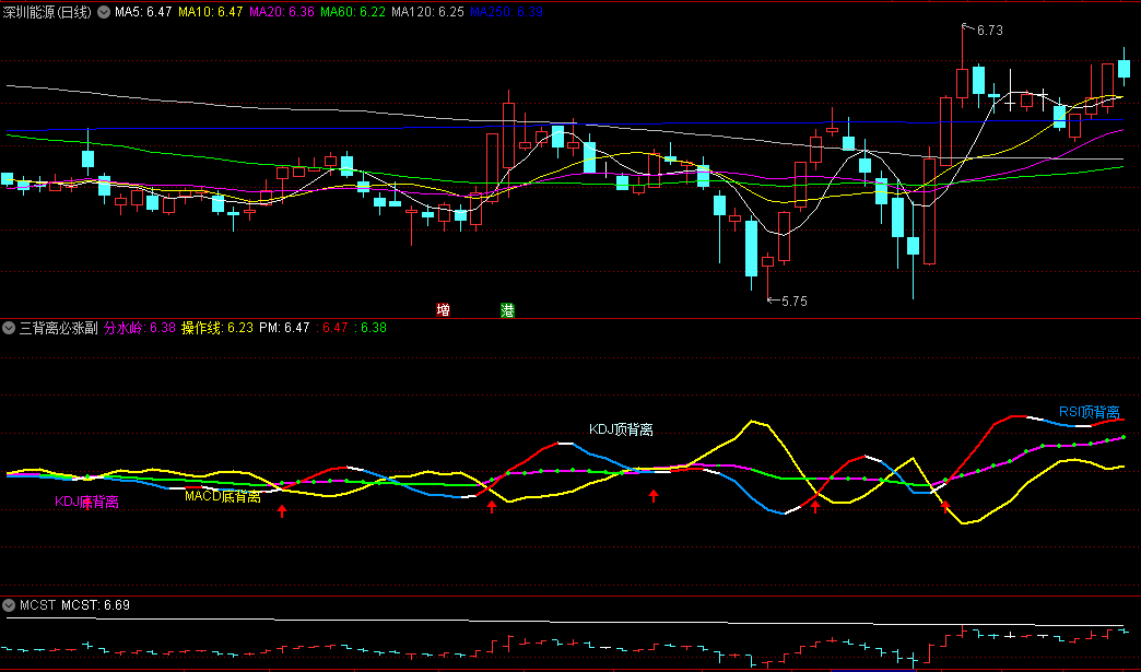 〖三背离必涨〗副图指标 买入红箭头 KDJ/RSI/MACD顶底背离 通达信 源码