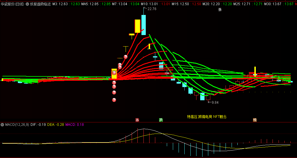 〖妖股趋势临近〗主图指标 蓄势而动 必成妖势 通达信 源码