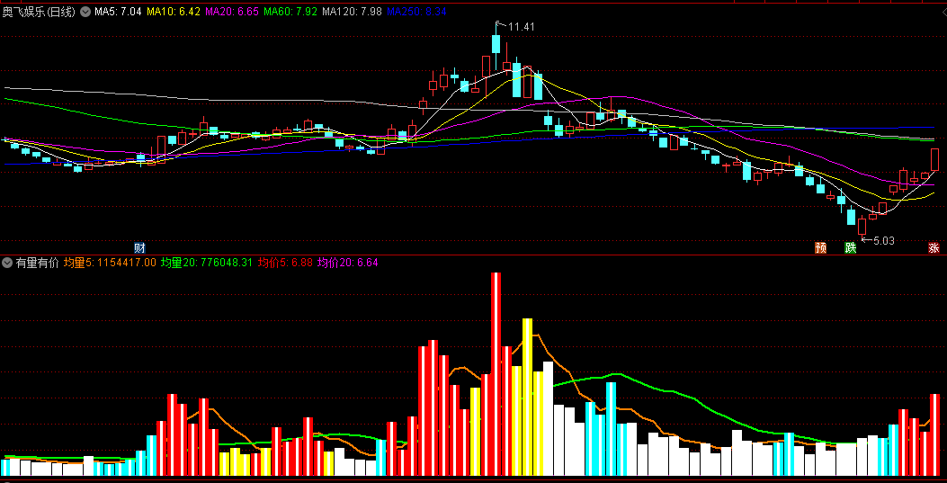 红柱强势黄柱观望的有量有价副图公式