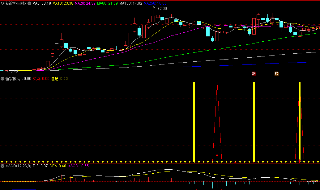 同花顺渔翁撒网副图指标 已优化 短线买点+短线出击 源码 效果图
