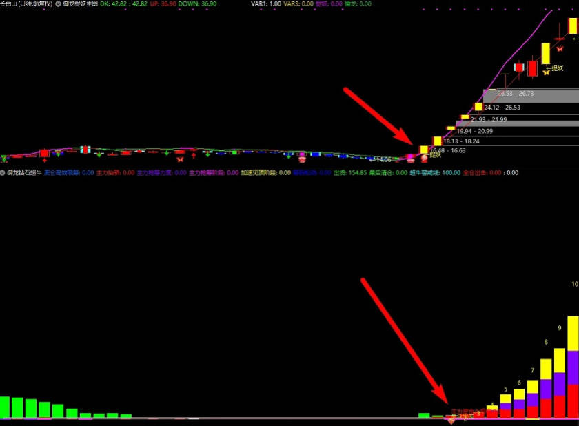 【高胜率】〖御龙捉妖〗主图/副图/选股指标 钻石超牛 暴力妖股捕捉妖股脉络 通达信 源码