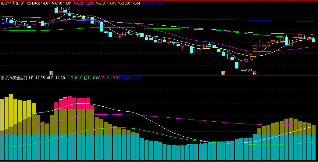 〖机构资金主升〗副图指标 地量量比黄金坑 市场底部显著标志 通达信 源码