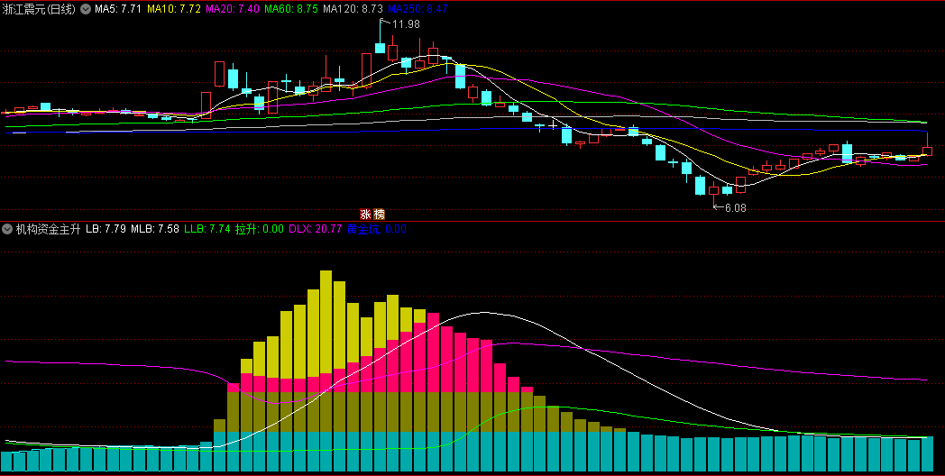 〖机构资金主升〗副图指标 地量量比黄金坑 市场底部显著标志 通达信 源码