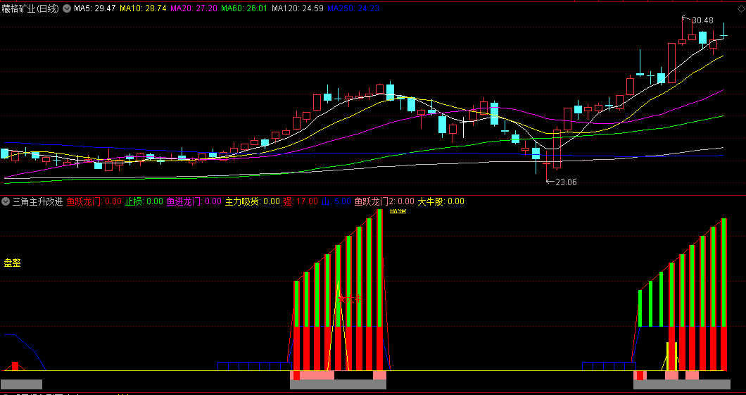 改进版〖三角主升〗副图指标 对三角主升指标进行了优化改进 通达信 源码