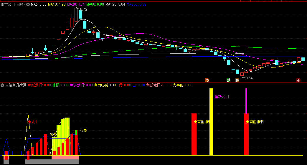 改进版〖三角主升〗副图指标 对三角主升指标进行了优化改进 通达信 源码