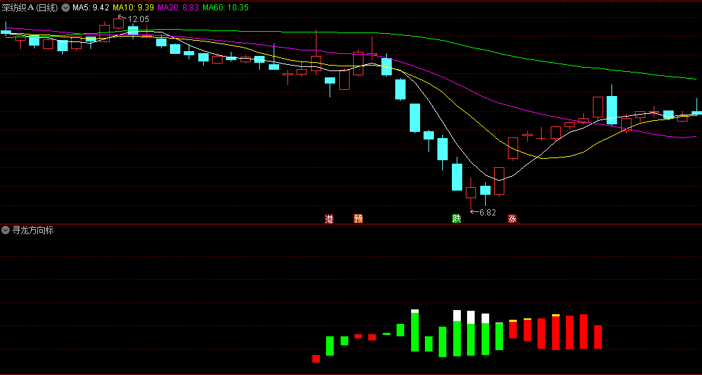 〖寻龙方向标〗副图指标 绿色持币 白色观望 红色小买 红上有黄加仓 通达信 源码