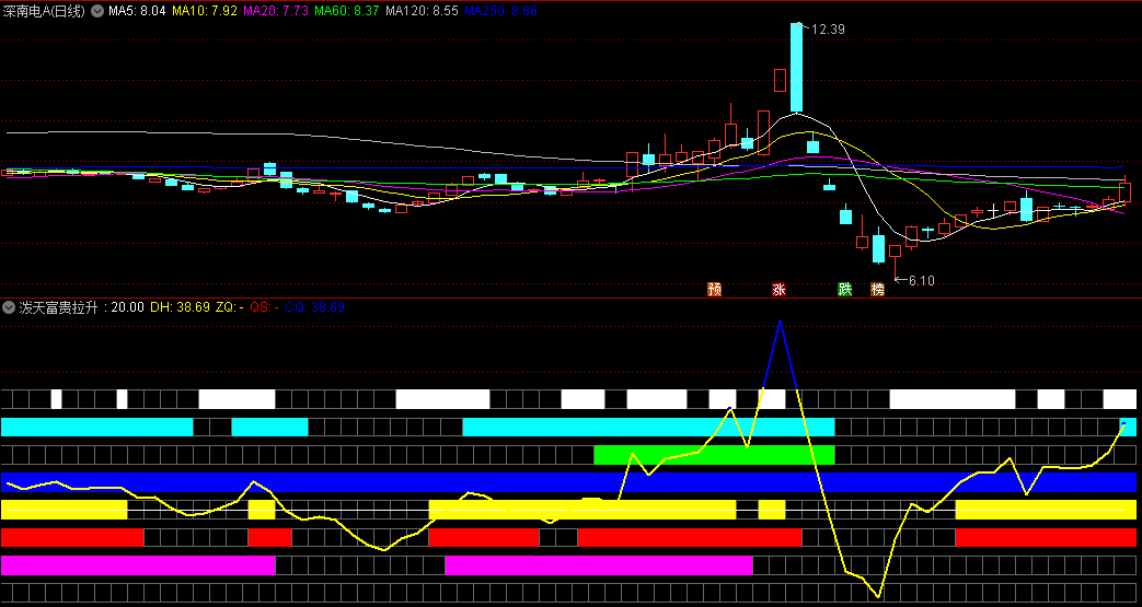 〖泼天富贵拉升〗副图指标 获利盘比例+KDJ、MACD周期共振 已解密 通达信 源码