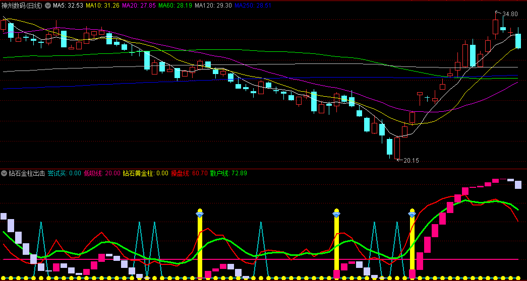 〖钻石金柱出击〗副图指标 有庄试买 低吸建仓 通达信 源码