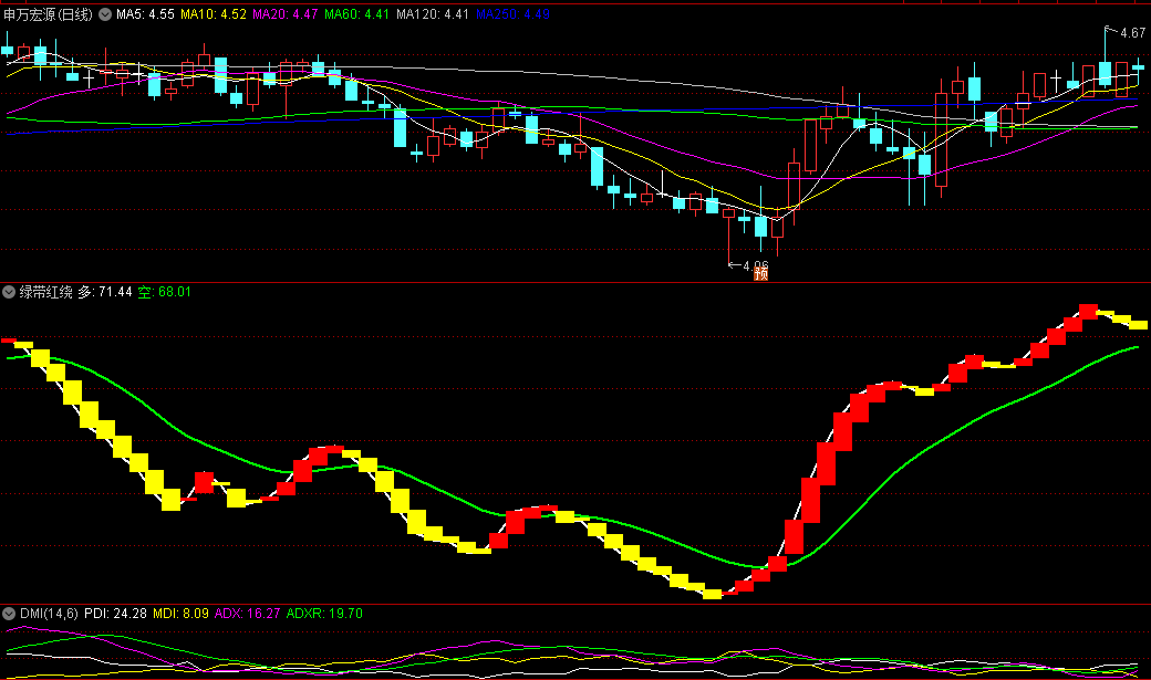 黄转红关注/红柱不消失持股的绿带红绕副图公式