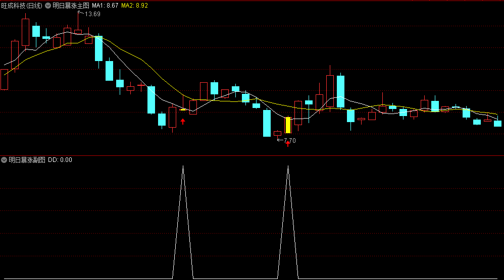 〖明日暴涨〗主图/副图/选股指标 指标信号适中 没有未来函数 已解密 通达信 源码