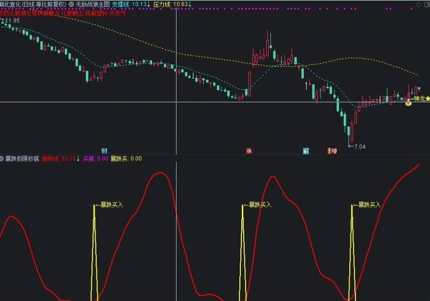 今选〖暴跌极限抄底〗副图/选股指标 抄底公式注重底部价值买入 暴跌买入适合中短期交易 通达信 源码