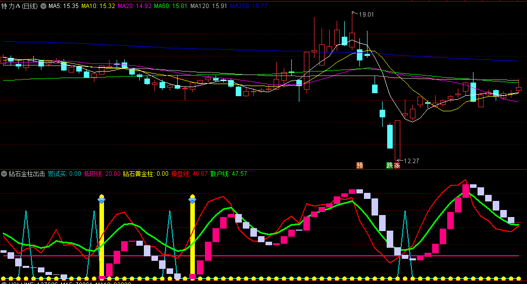 〖钻石金柱出击〗副图指标 有庄试买 低吸建仓 通达信 源码