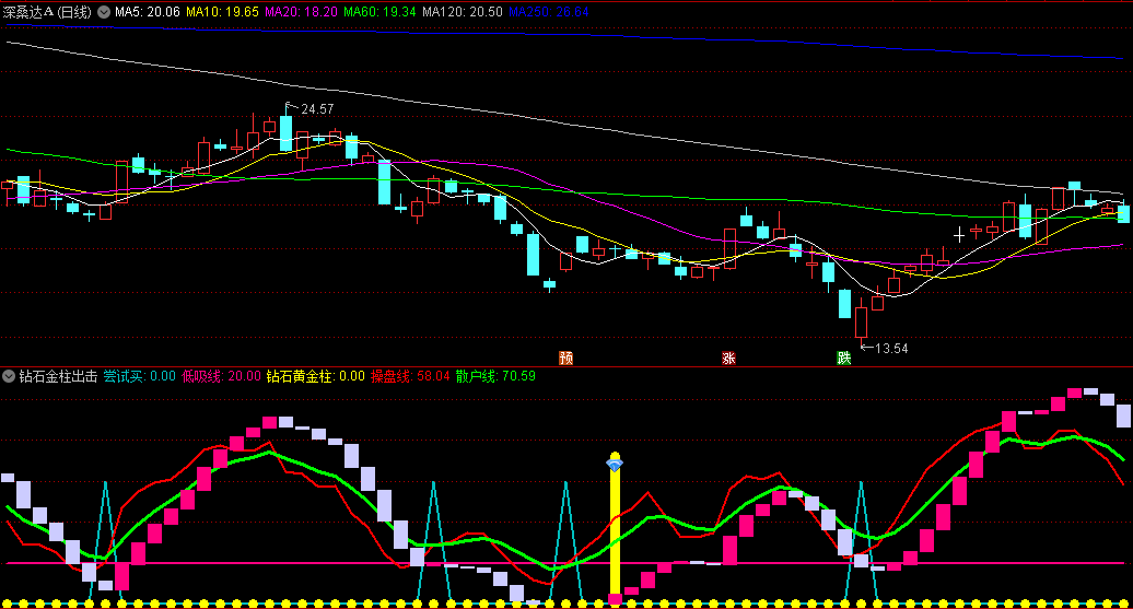 〖钻石金柱出击〗副图指标 有庄试买 低吸建仓 通达信 源码