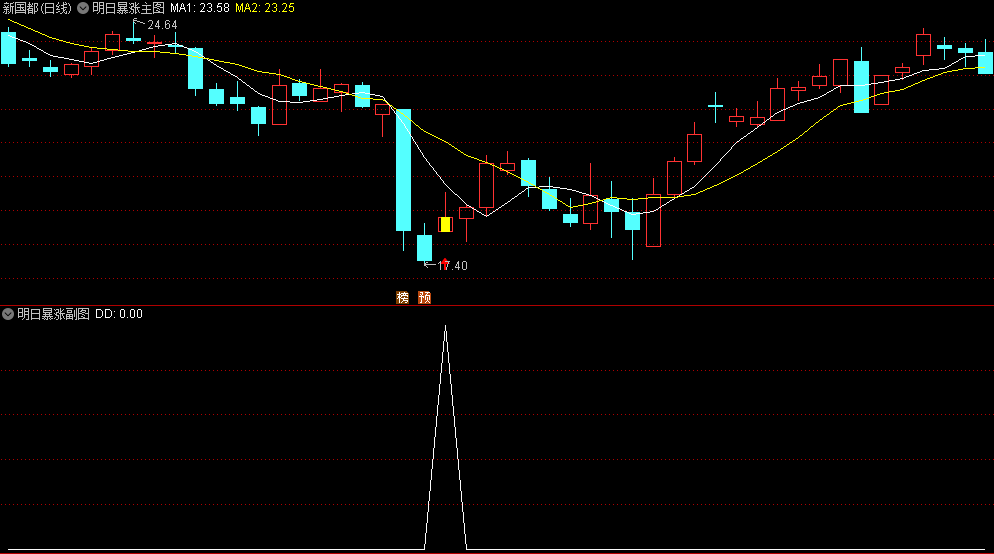 〖明日暴涨〗主图/副图/选股指标 指标信号适中 没有未来函数 已解密 通达信 源码