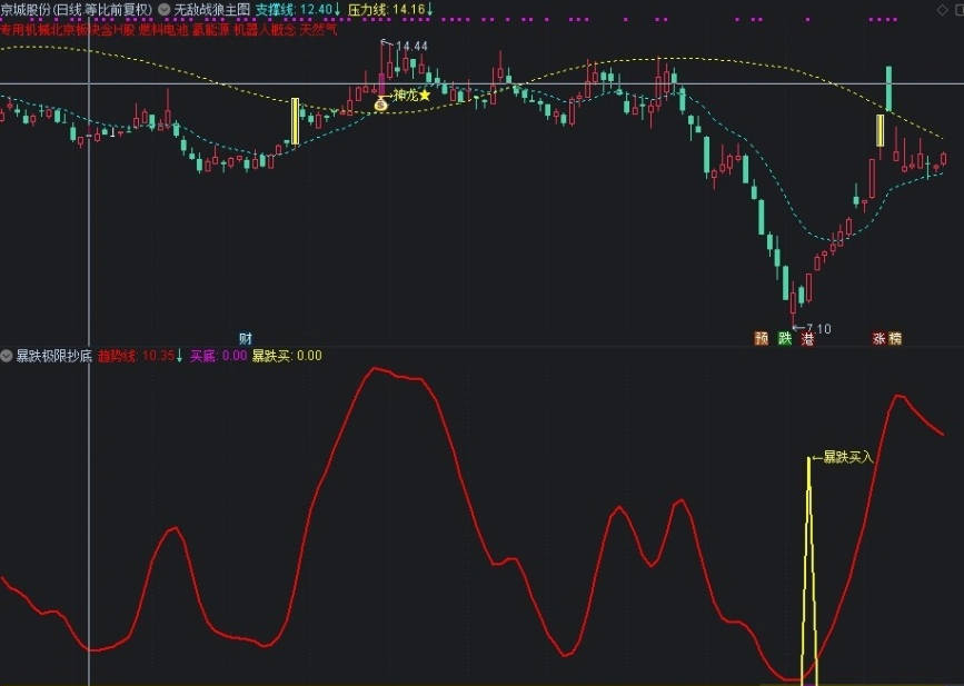 今选〖暴跌极限抄底〗副图/选股指标 抄底公式注重底部价值买入 暴跌买入适合中短期交易 通达信 源码