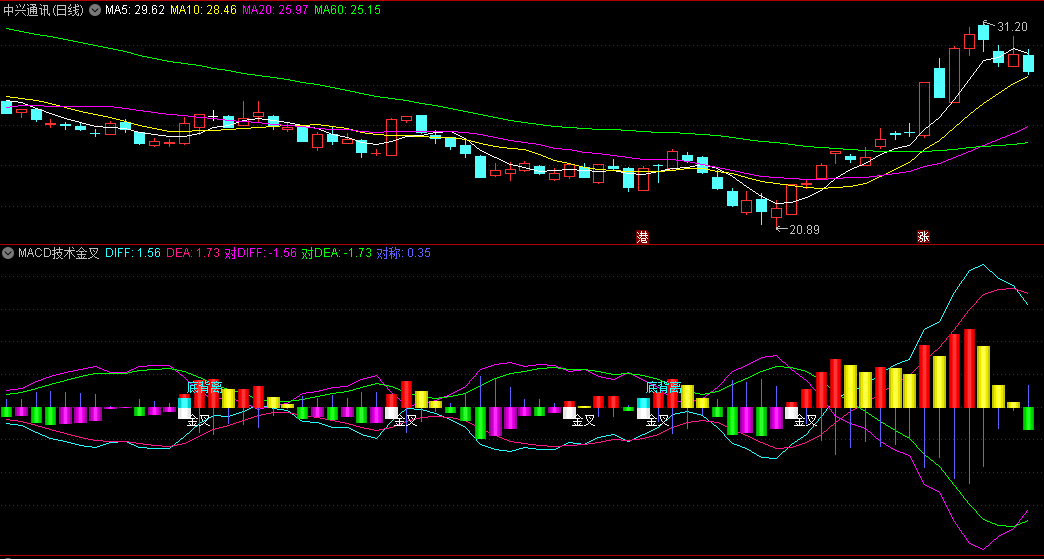 〖MACD技术金叉〗副图指标 低位二次金叉 MACD短线技术 通达信 源码