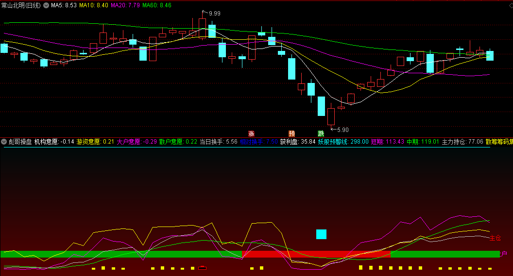 〖彪哥操盘〗副图指标 市场意愿+主导能量 交投活跃入场 通达信 源码