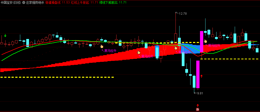 〖庄家强势绝杀〗主图指标 阶段操盘术 波段庄主控盘买卖 通达信 源码