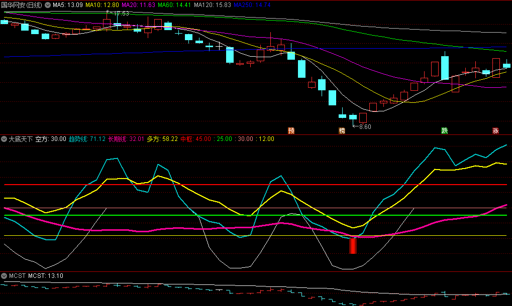 〖大底天下〗副图/选股指标 趋势线长期线等多线结合看盘抄底 通达信 源码