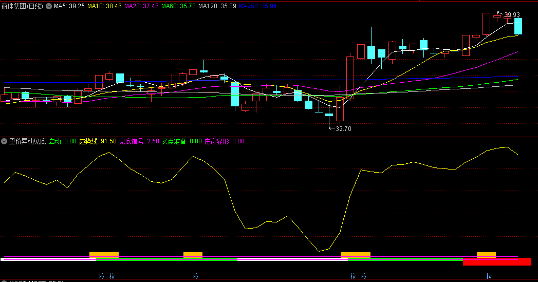 〖量价异动见底〗副图指标 控庄估算 潜力股浮现 通达信 源码