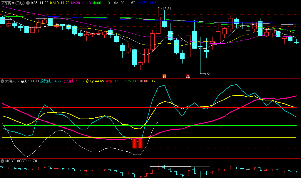 〖大底天下〗副图/选股指标 趋势线长期线等多线结合看盘抄底 通达信 源码