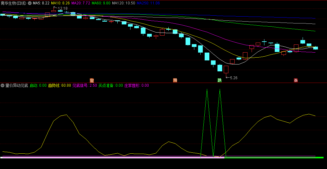 〖量价异动见底〗副图指标 控庄估算 潜力股浮现 通达信 源码