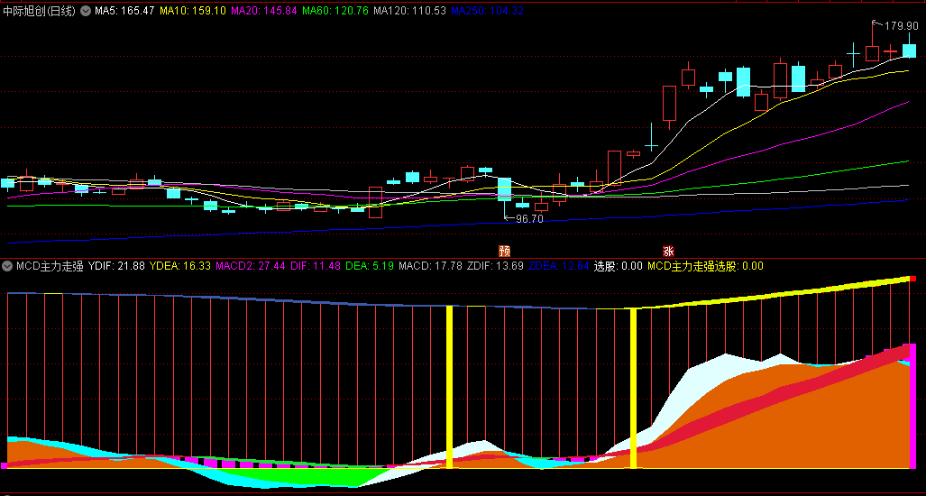 〖MCD主力走强〗副图/选股指标 建议叠加其它指标做删选 无未来函数 通达信 源码