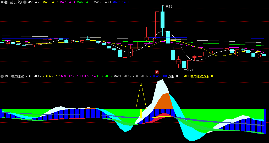 〖MCD主力走强〗副图/选股指标 建议叠加其它指标做删选 无未来函数 通达信 源码
