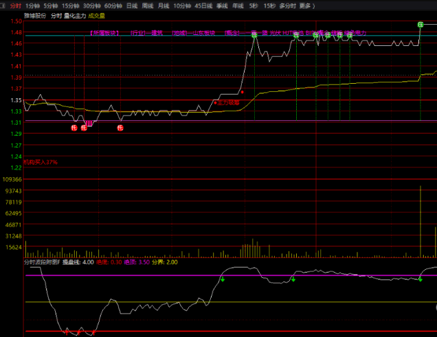 〖主力量化分时波段〗分时主图/副图指标 最新优化版 主副图套装分享 通达信 源码