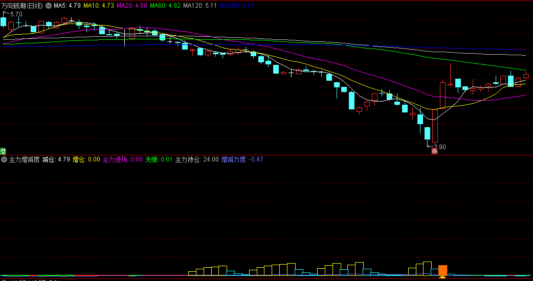 主力进场/主力持仓/增减力度的主力增减度副图公式