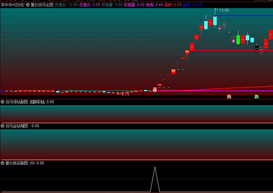 〖量价回马〗主图/副图/选股指标 看顶底趋势 高量阳 高量阴 通达信 源码