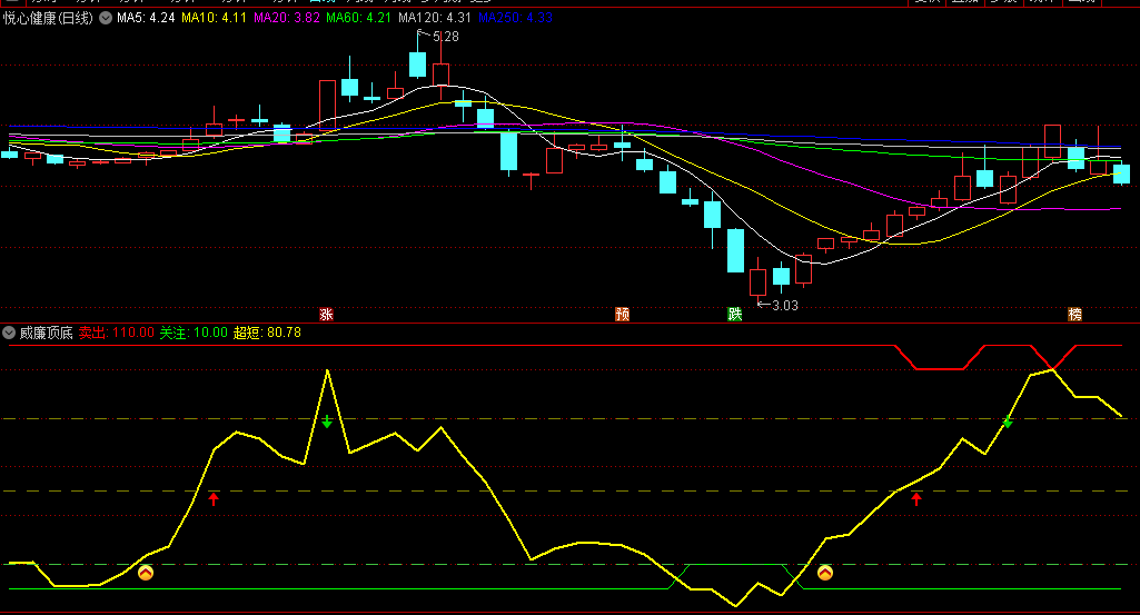 〖威廉顶底〗副图指标 超短上穿20 当天买入 源码分享 通达信 源码