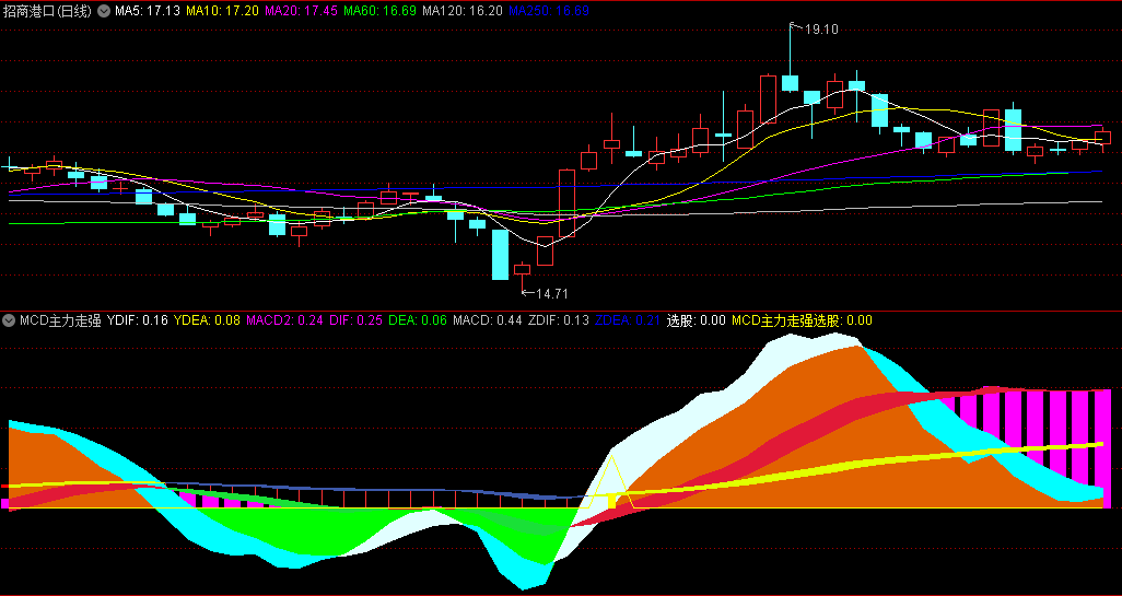〖MCD主力走强〗副图/选股指标 建议叠加其它指标做删选 无未来函数 通达信 源码