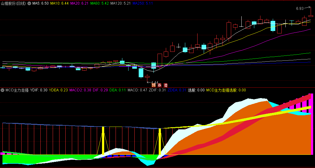 〖MCD主力走强〗副图/选股指标 建议叠加其它指标做删选 无未来函数 通达信 源码