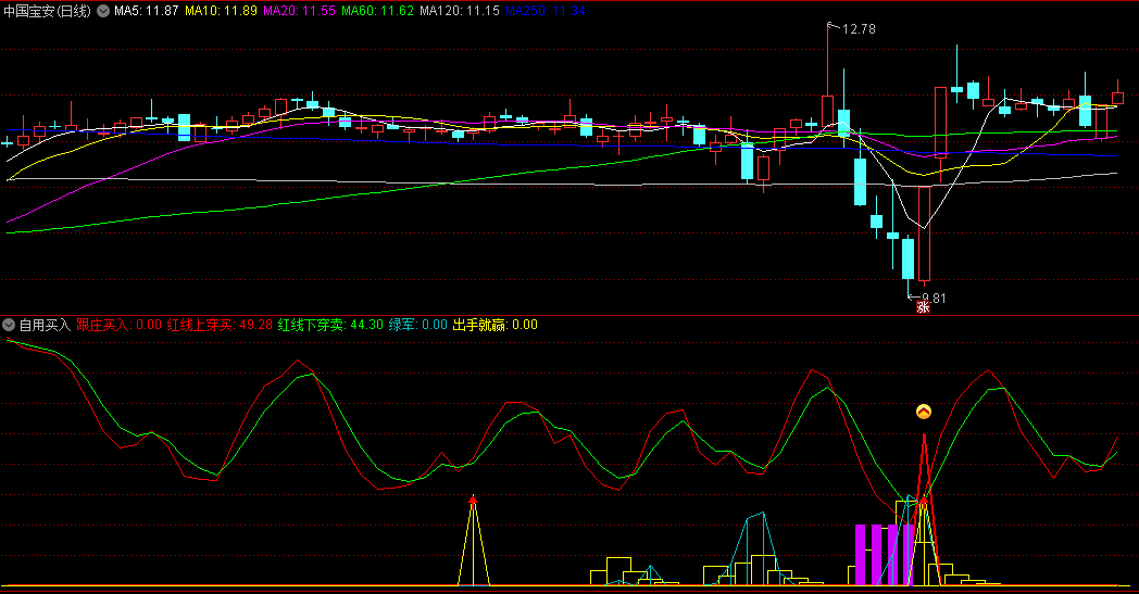 同花顺自用买入副图指标 红线上穿买 红线下穿卖 源码 效果图