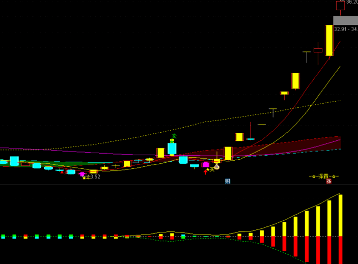 〖主力强弱〗副图指标 热点/题材/基本面变化的驱动影响通过量价关系来反映 通达信 源码