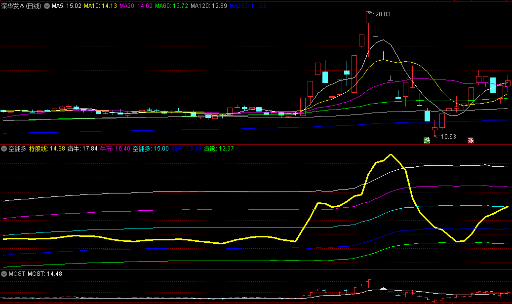 简单明确主要看持股线走势的空翻多副图公式