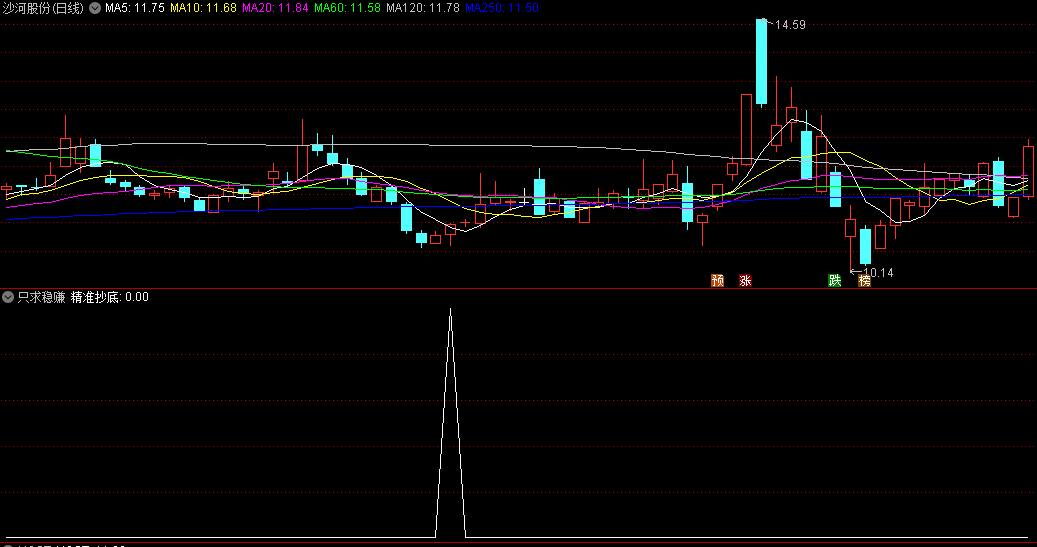 同花顺只求稳赚副图指标 精准抄底 波段交易 源码 效果图