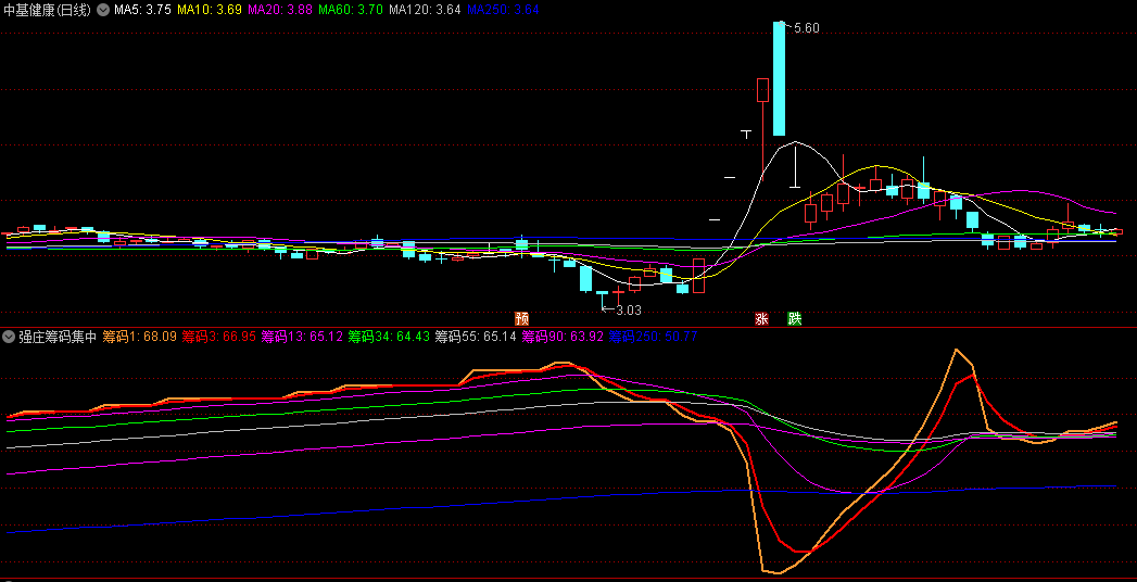 〖强庄筹码集中度〗副图/选股指标 一个很好的筹码集中度指标 股市淘金 通达信 源码