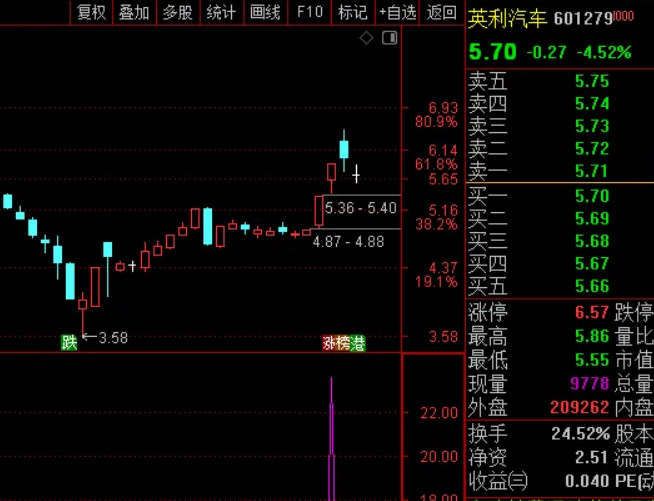 〖一进二绝杀〗副图/选股指标 一进二竞价排序 竞价换手和竞昨比的乘积 通达信 源码