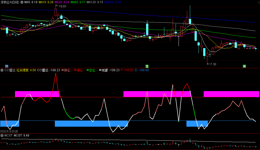 同花顺CCI雷达副图指标 红买绿卖 持仓减仓空仓观望 效果图
