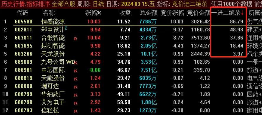 〖一进二绝杀〗副图/选股指标 一进二竞价排序 竞价换手和竞昨比的乘积 通达信 源码