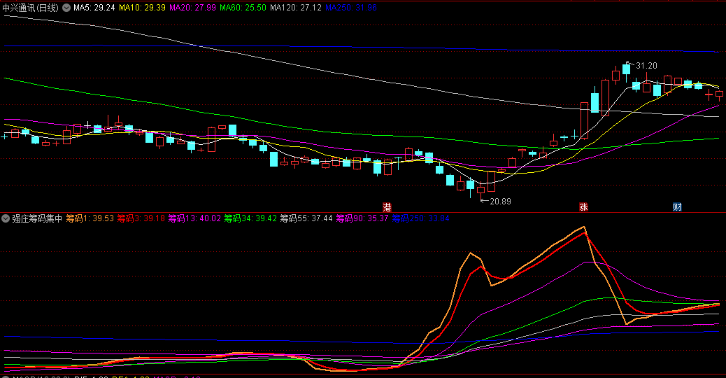 〖强庄筹码集中度〗副图/选股指标 一个很好的筹码集中度指标 股市淘金 通达信 源码